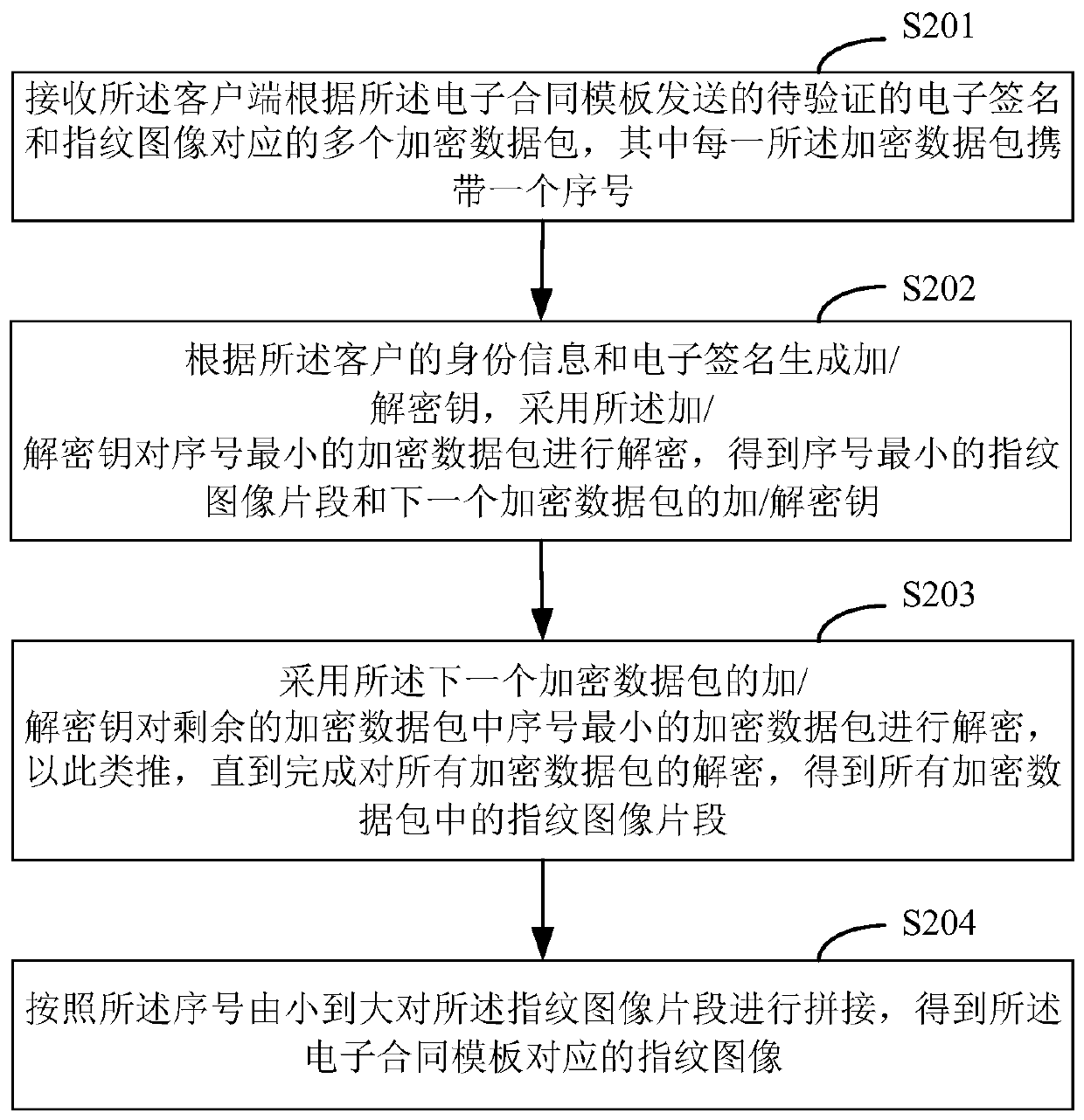 Electronic contract generation method and device, computer equipment and storage medium