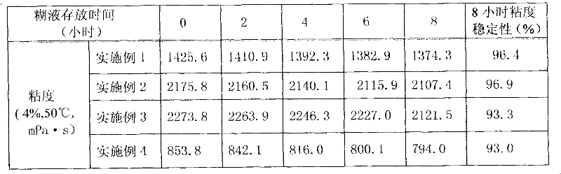 Preparation method of high viscosity cationic starch