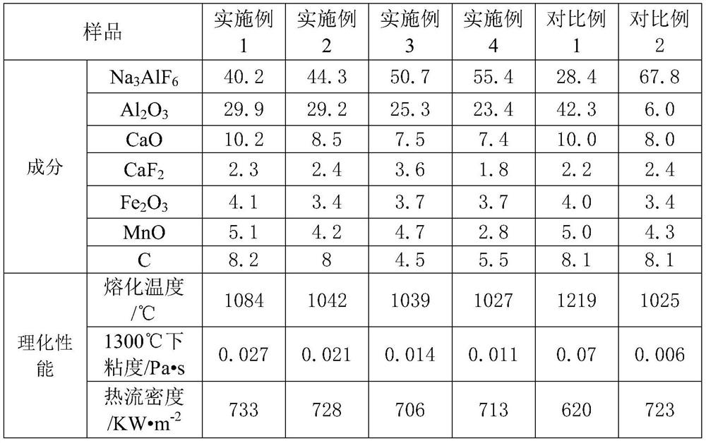 A New Type of High Aluminum Steel Mold Flux and Its Application