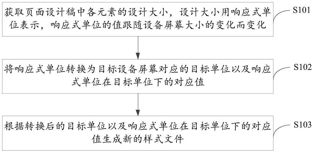 Page adaptation method and device