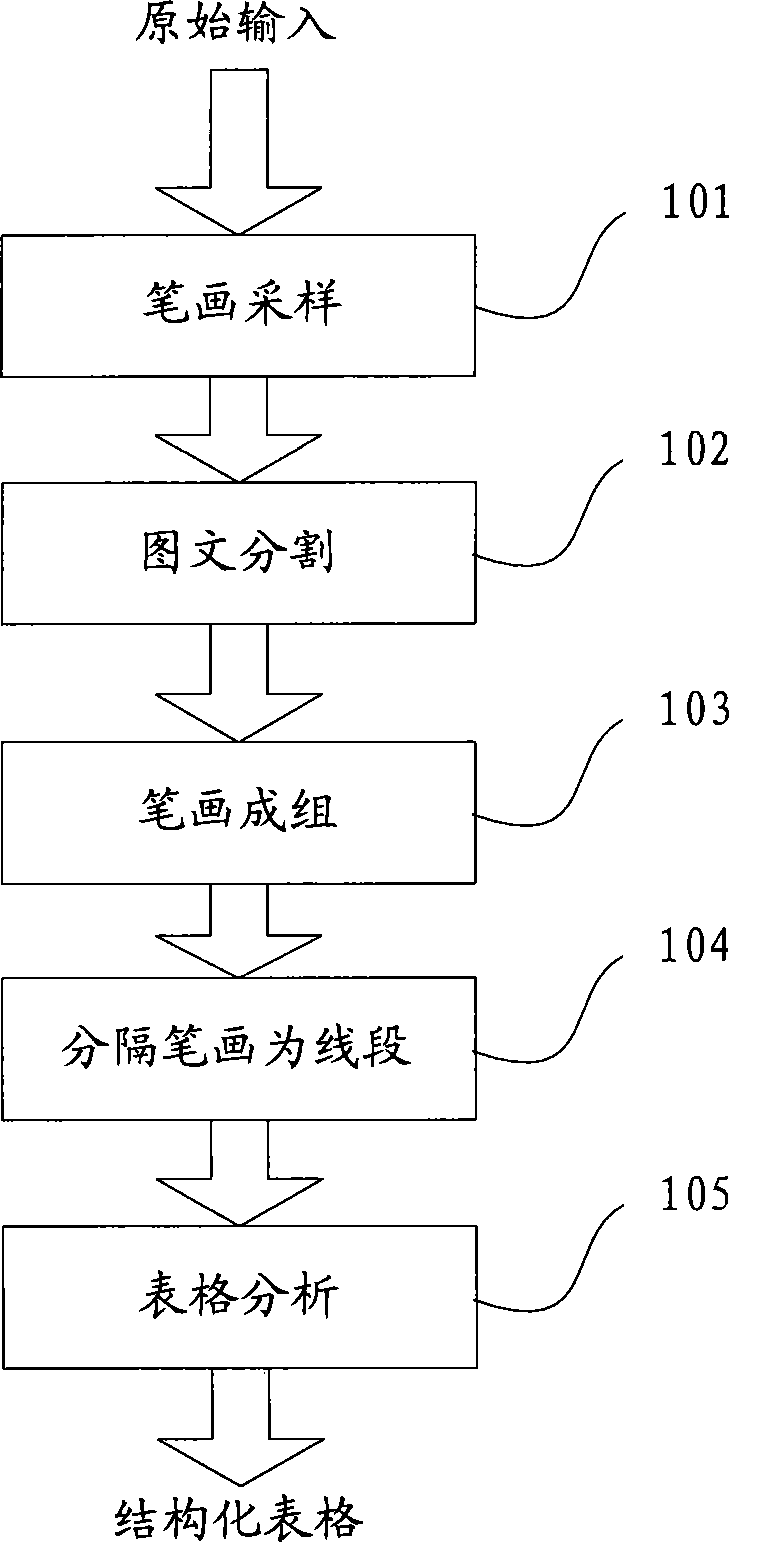 Handwriting table identification method and apparatus