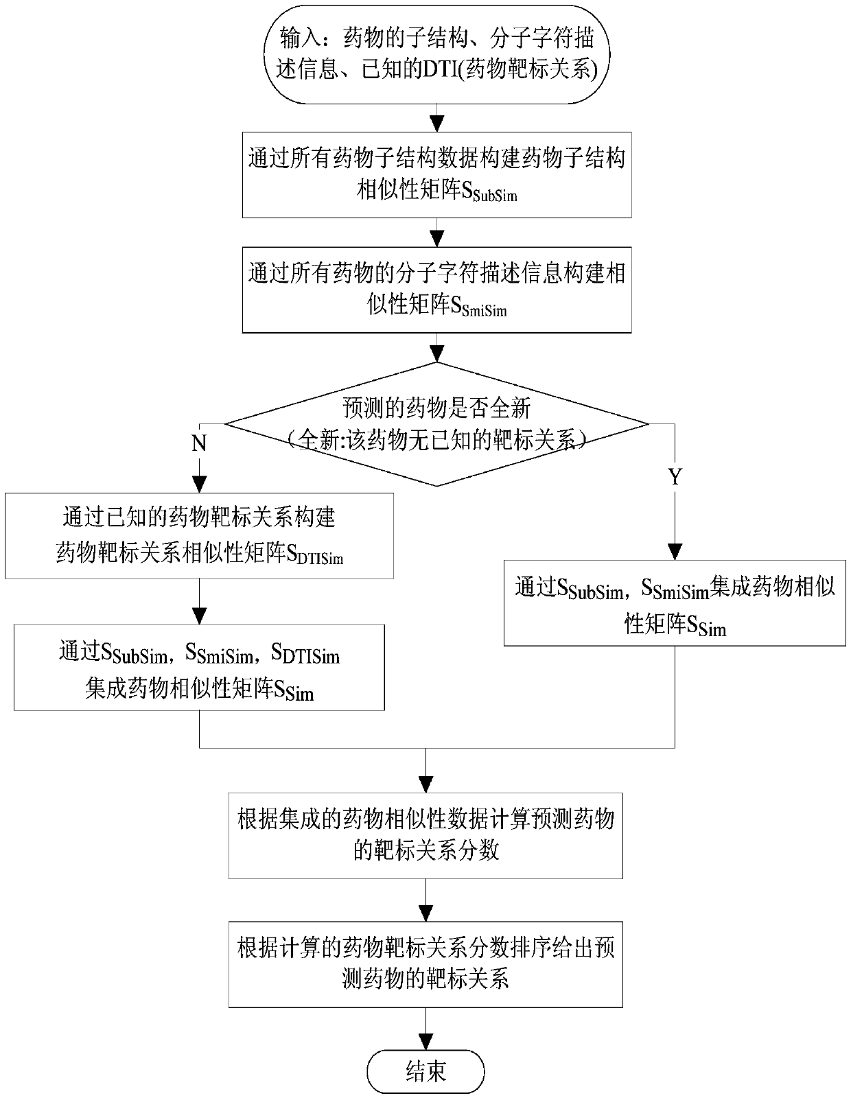 A drug target relationship prediction method based on drug substructure and molecular character description information