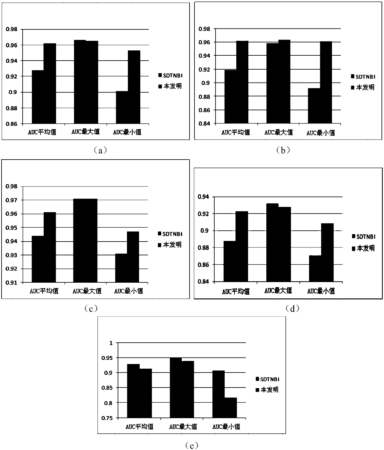 A drug target relationship prediction method based on drug substructure and molecular character description information