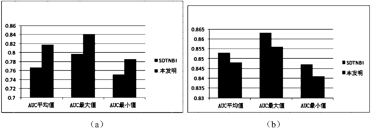 A drug target relationship prediction method based on drug substructure and molecular character description information