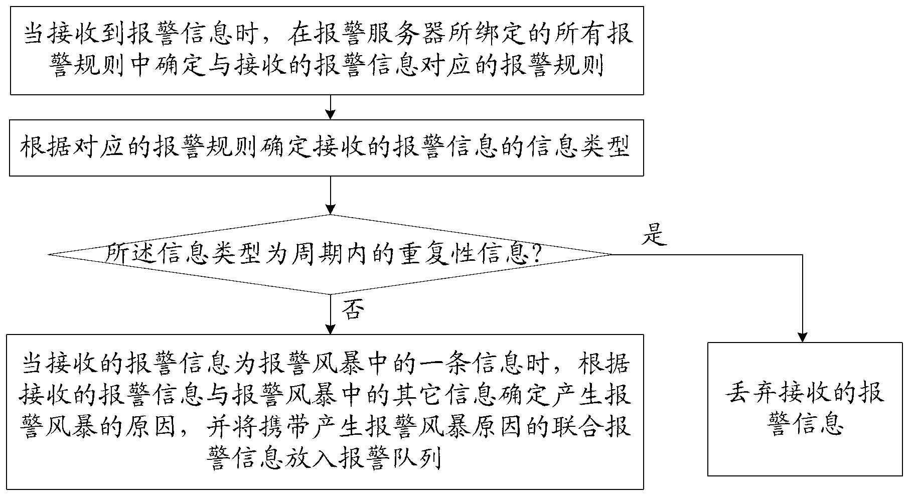 Alarm monitoring method and alarm monitoring system