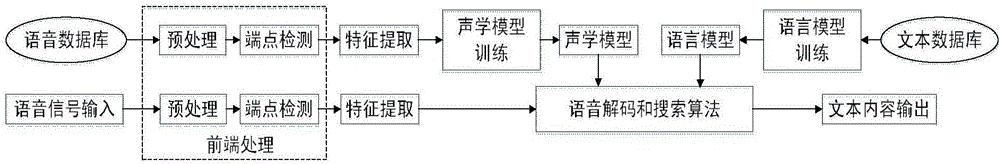 Multi-modal man-machine interaction system and control method thereof