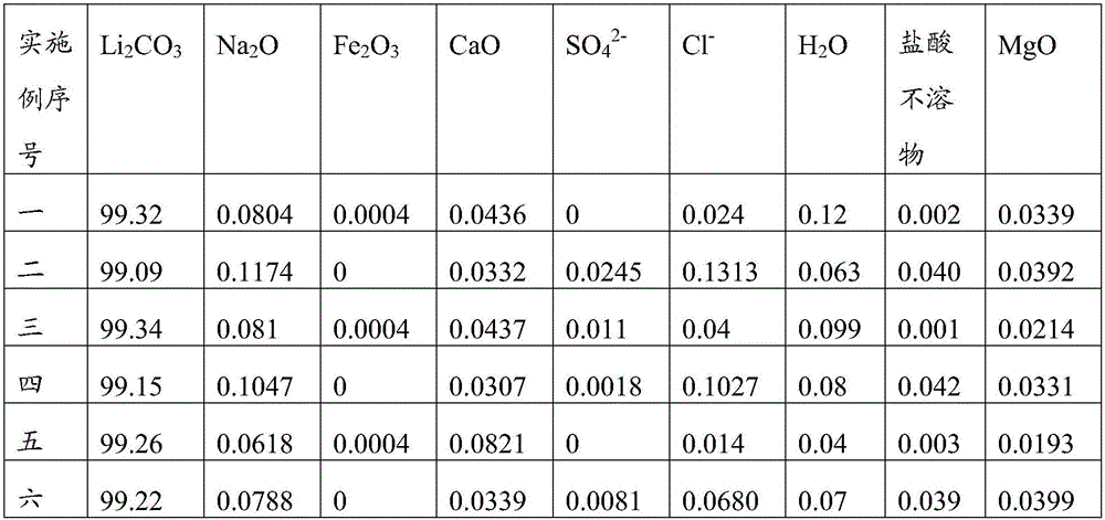 Preparation technology of lithium carbonate