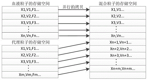 GPU (graphics processing unit) acceleration based real-time hybrid particle blood flow-blood vessel coupling method