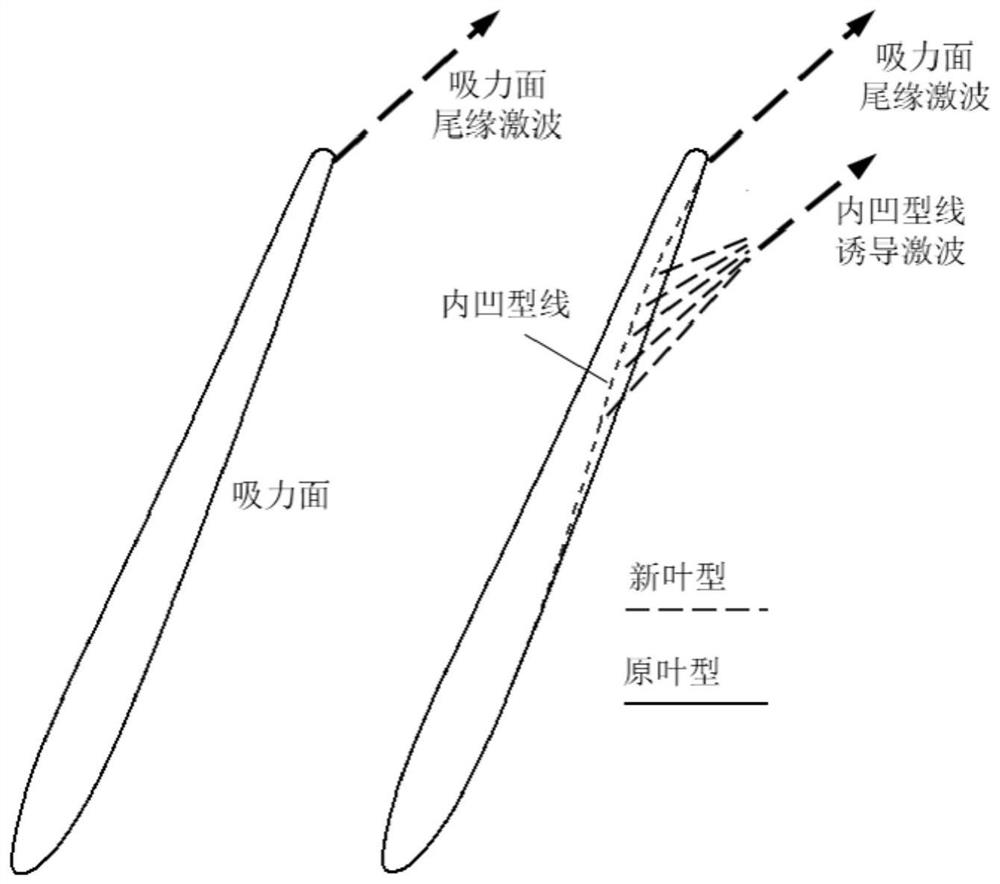 Design method for low-shock-wave-loss inwards-concave molded line of zero-prerotation turbine movable vane