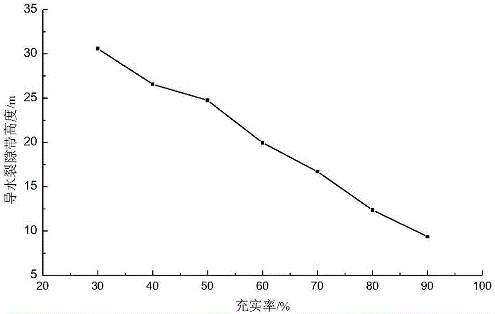 Prediction method for development height of water-conducting fracture zone in overlying rock in solid filling coal mining