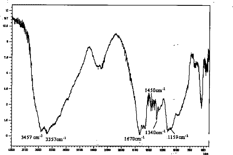 High molecular slow-release boric fertilizer and preparation method thereof