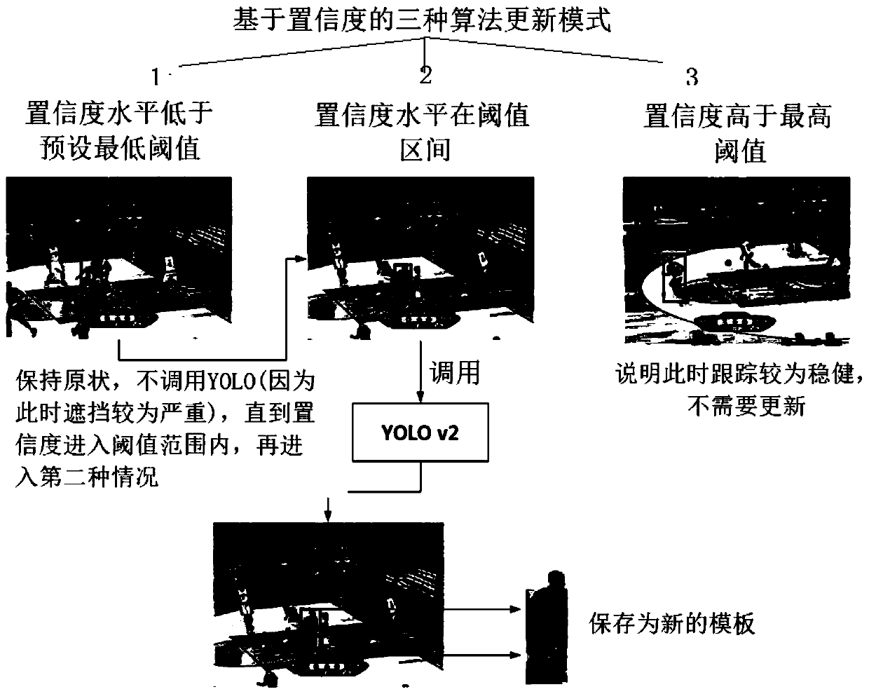 Robust long-term tracking method based on correlation filtering and target detection