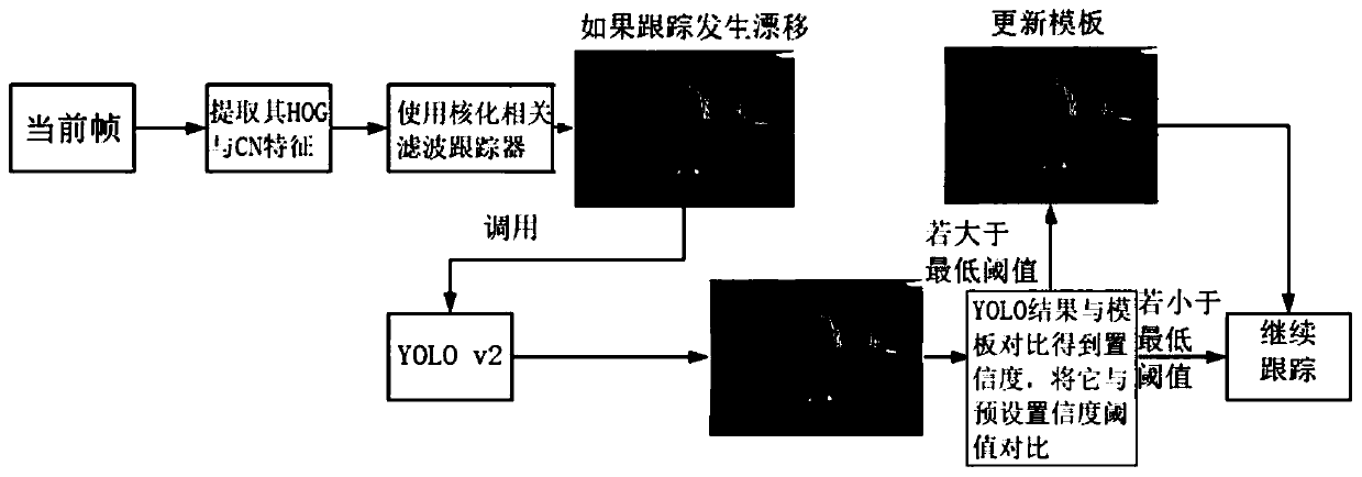 Robust long-term tracking method based on correlation filtering and target detection