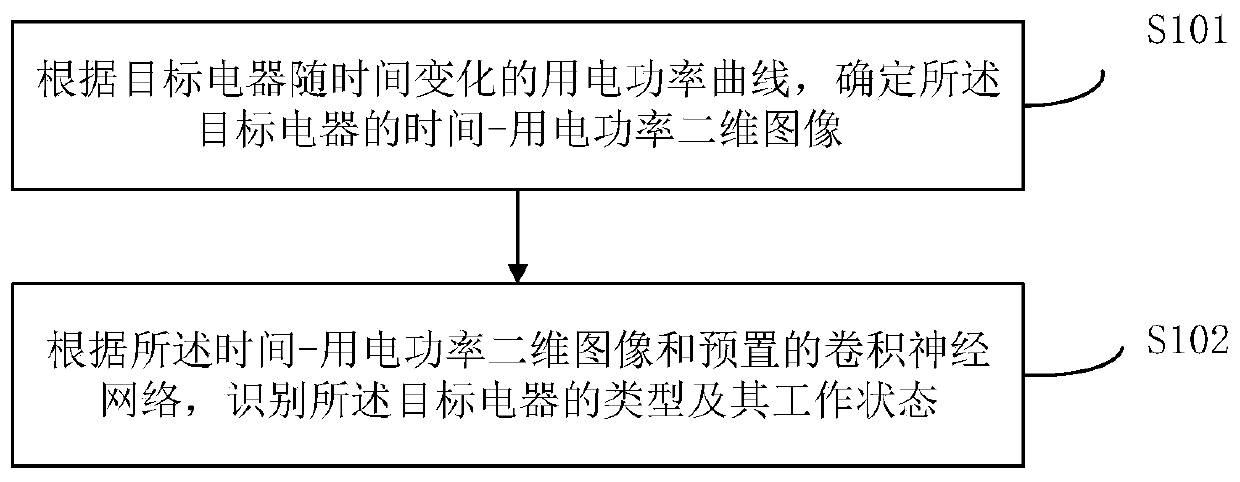 Intelligent identification method and device for type and working state of electric appliance