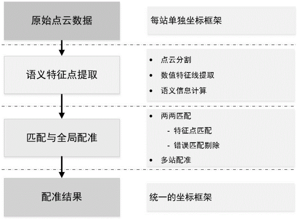 Method suitable for multi-view-angle automatic registration of ground laser point cloud data of multiple stations