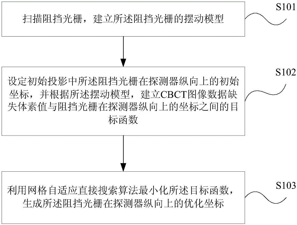 Blocking optical grating optimization method and device for scattering correction of cone-beam CT (computed tomography) image