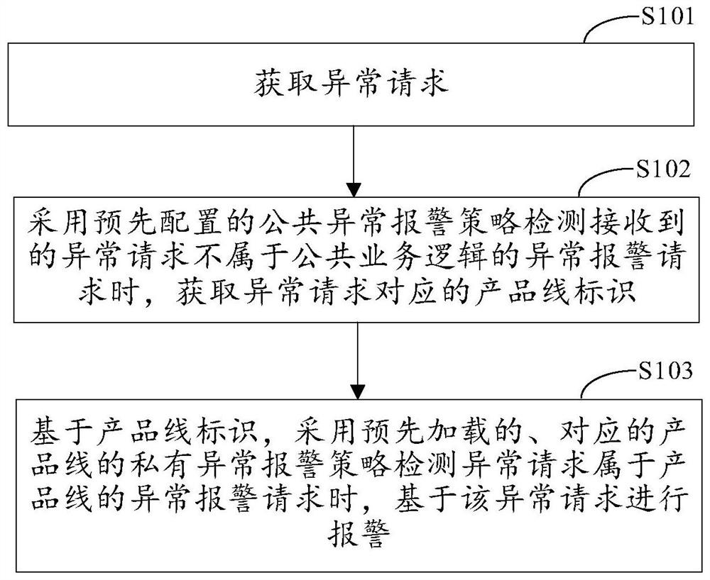 Abnormity processing method and device, electronic equipment and storage medium