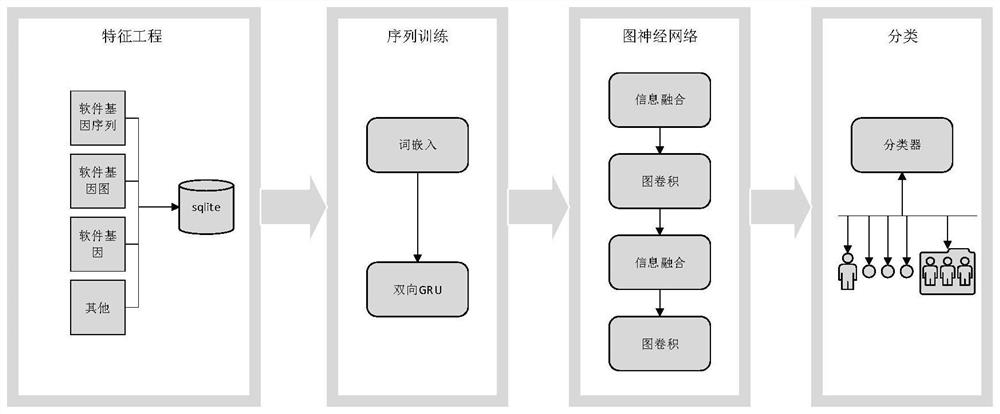 Binary code tracing method for multi-granularity information fusion under software gene perspective