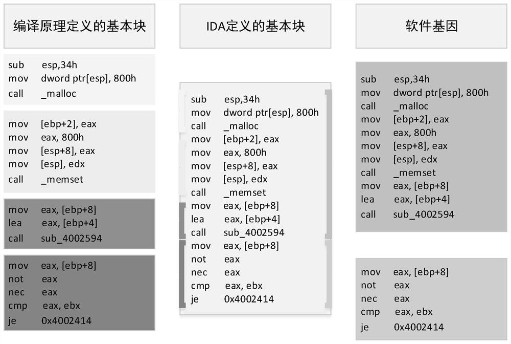 Binary code tracing method for multi-granularity information fusion under software gene perspective