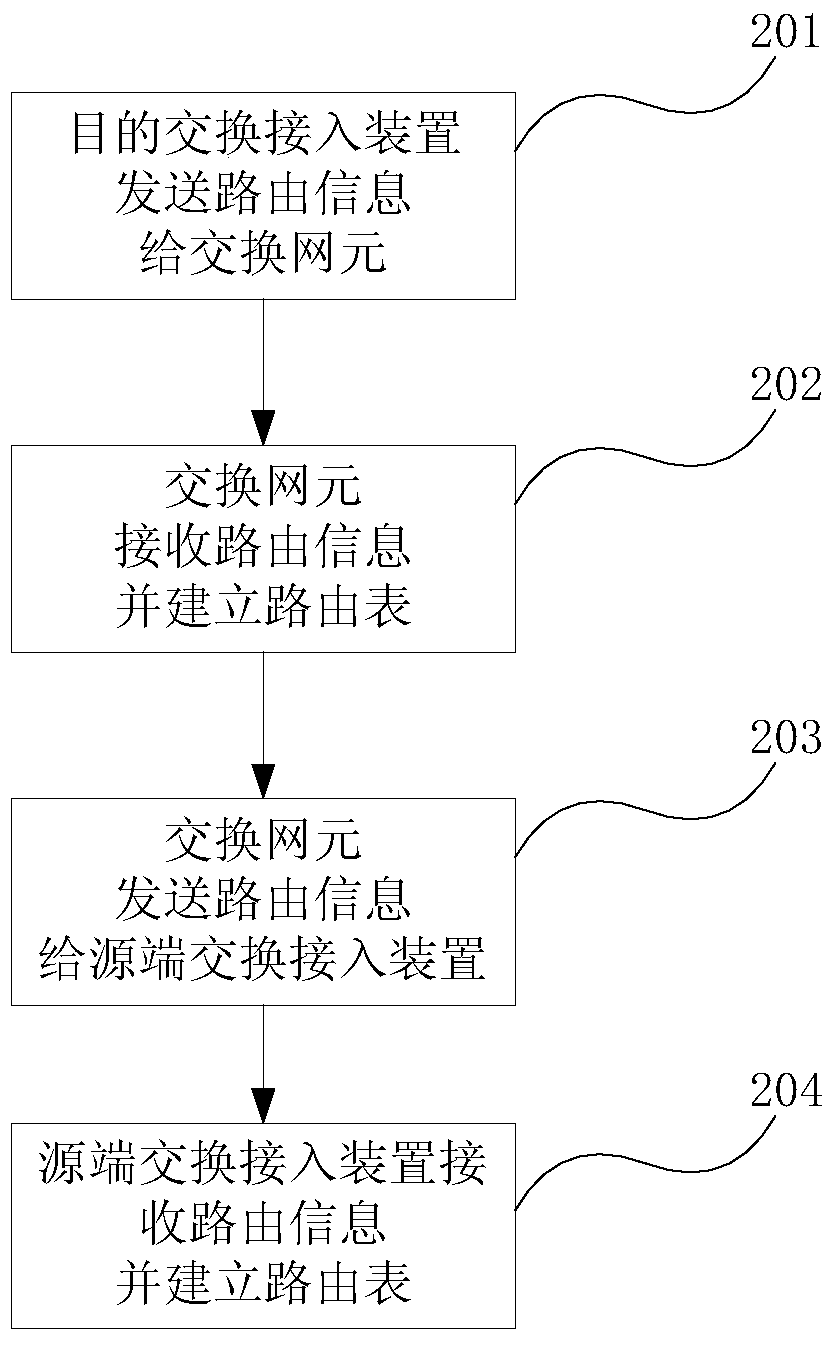 A method and device for implementing routing update