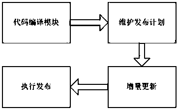 Web application-based multi-server automatic release method