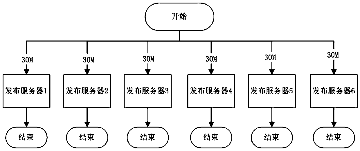 Web application-based multi-server automatic release method