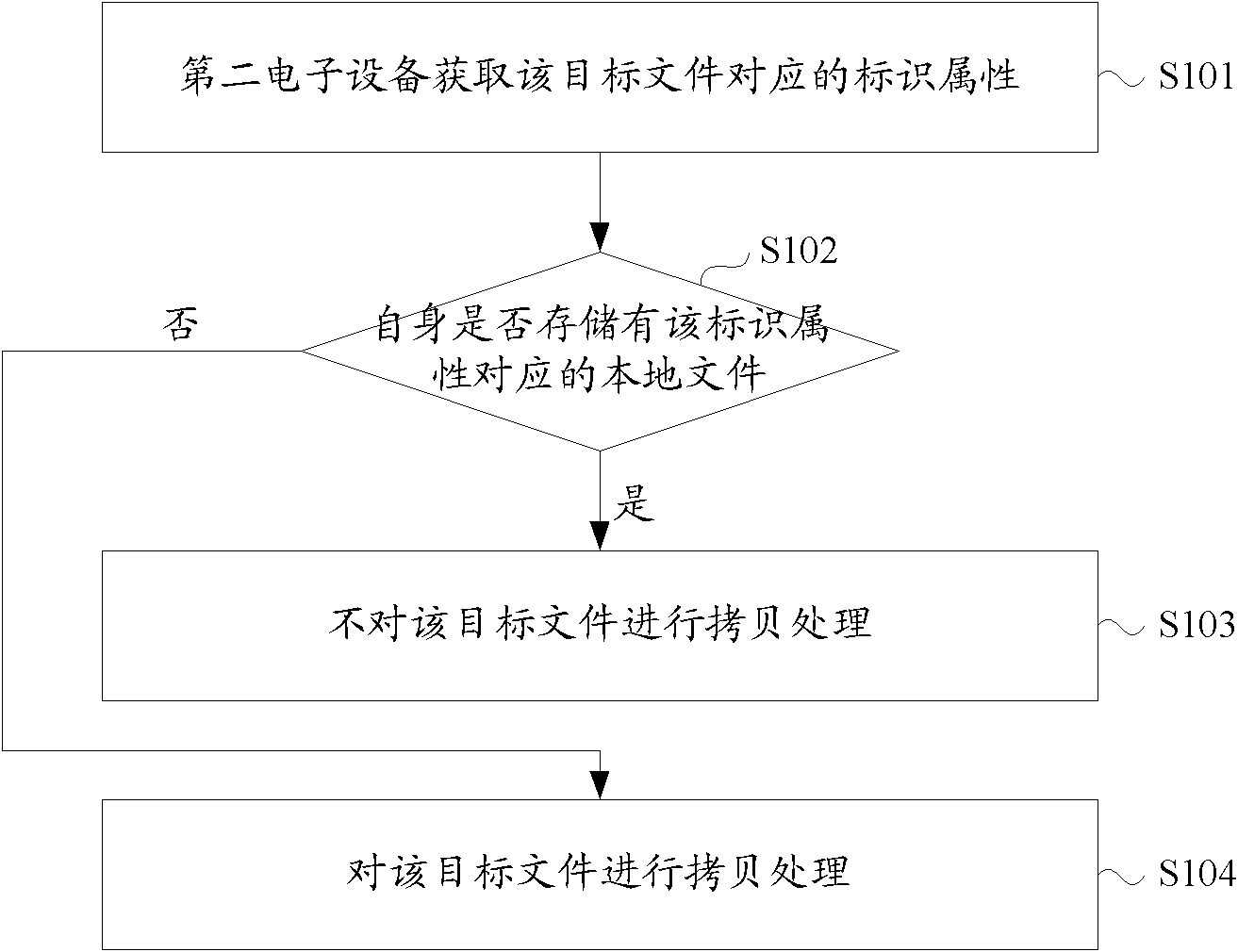 File copying method between electronic devices and electronic devices