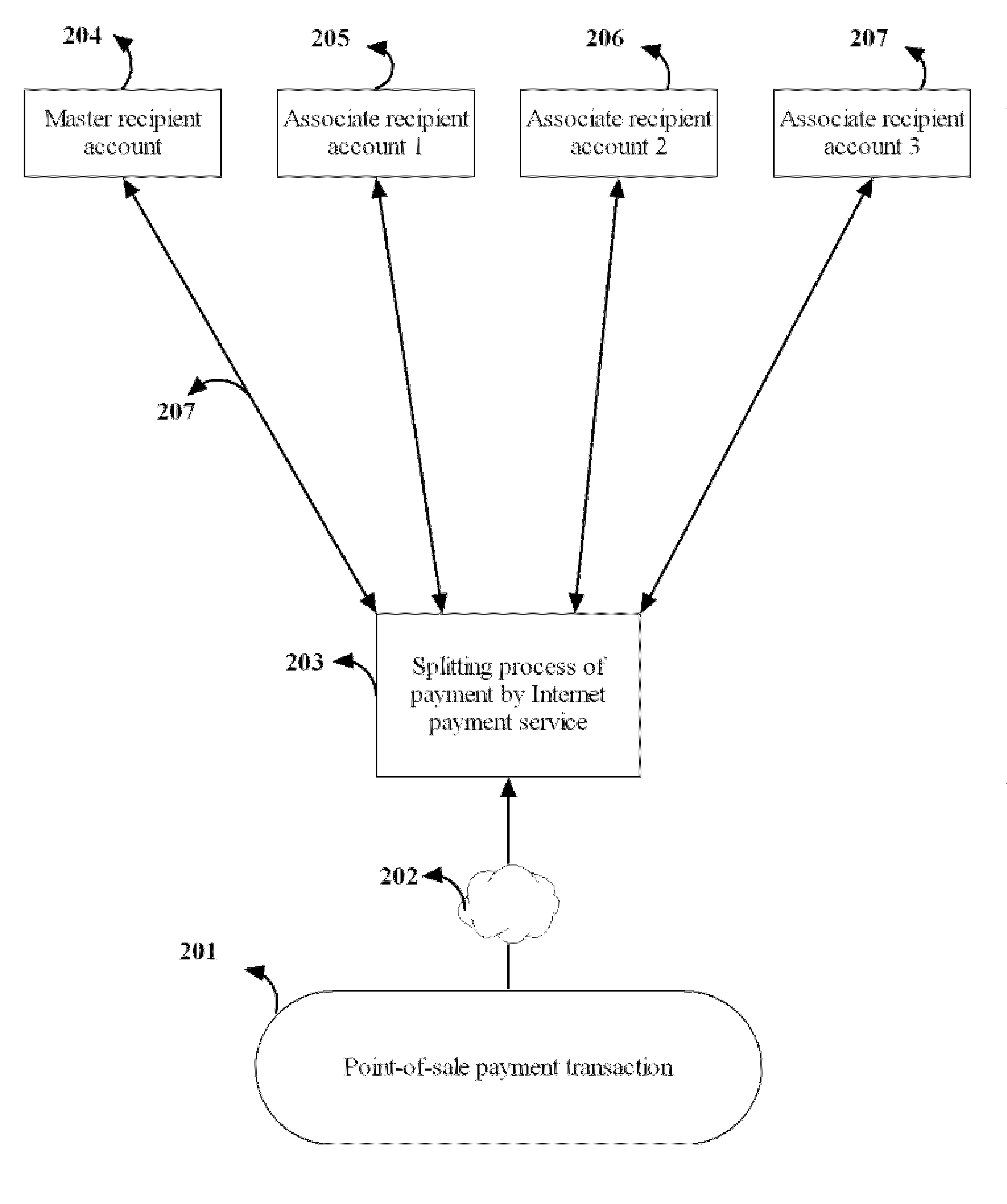 Point of sale payment method for multiple recipients using a digital payment service