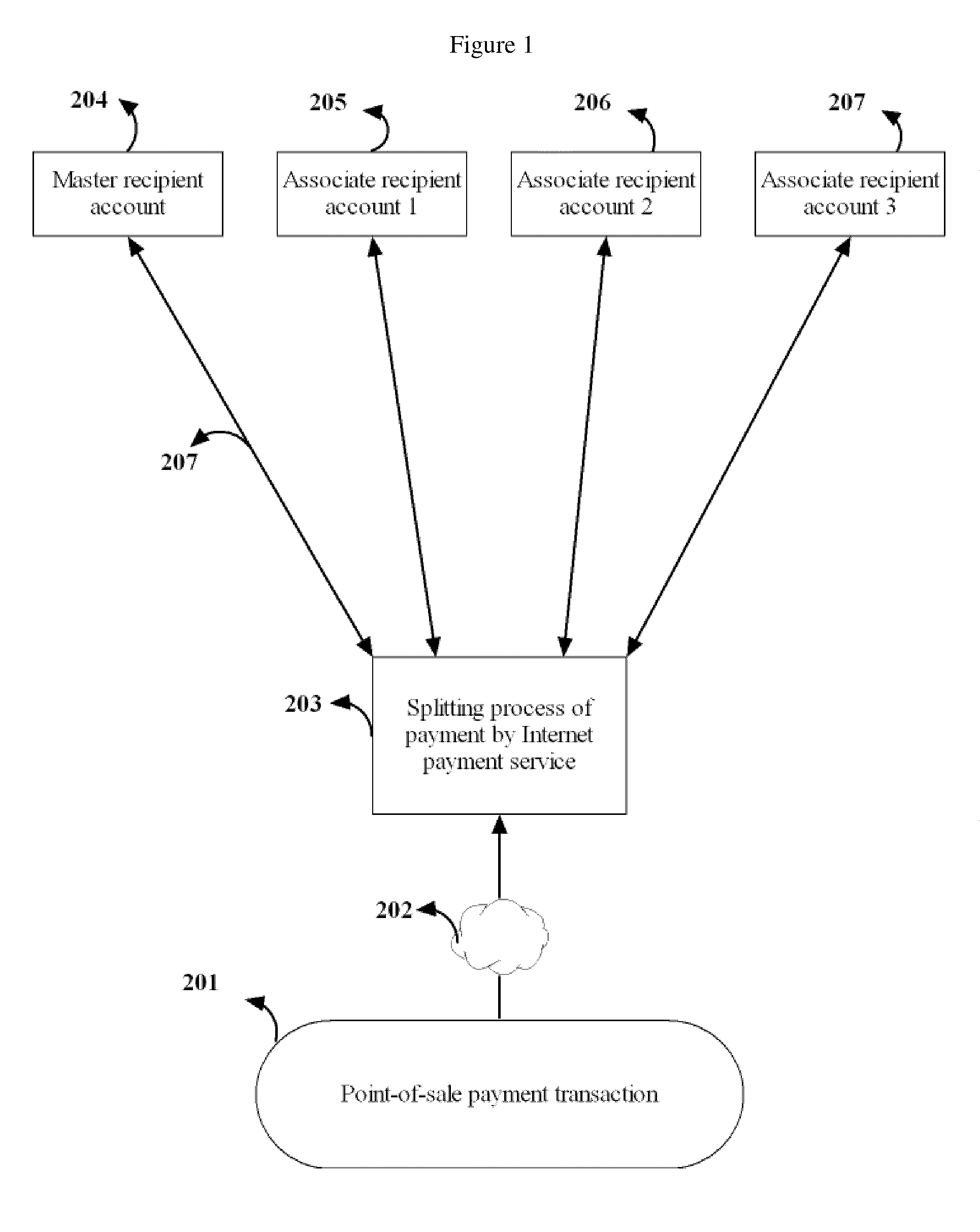 Point of sale payment method for multiple recipients using a digital payment service