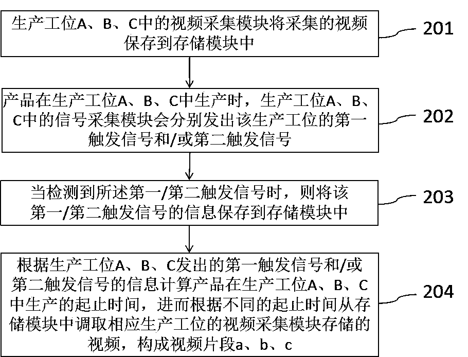 A method and system for producing video clips