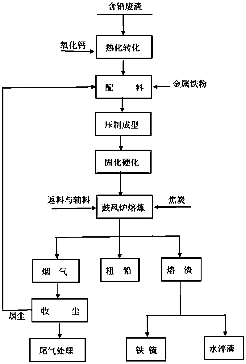 A clean smelting method for lead-containing waste slag