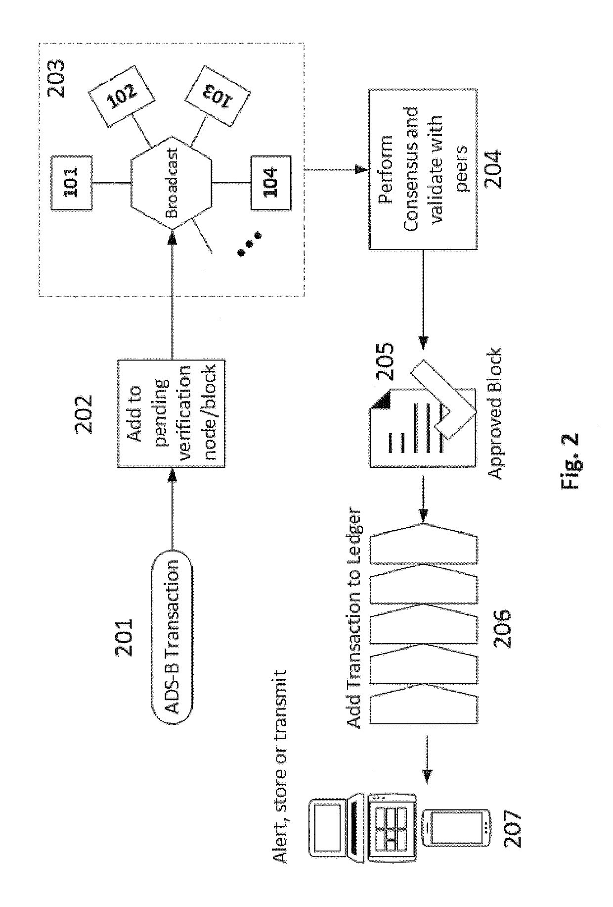 Method and network to implement decentralized validation and authentication mechanisms to prevent ads-b cyber-attacks