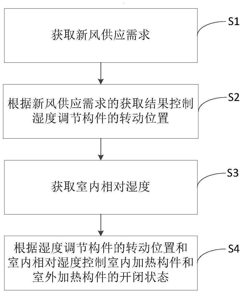 Humidity control method of fresh air system