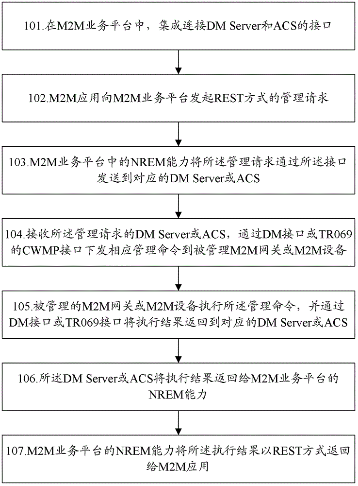 Method and system for unified terminal management under Internet of things architecture