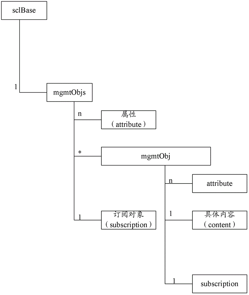 Method and system for unified terminal management under Internet of things architecture