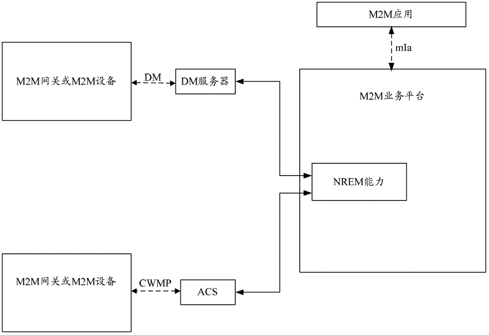 Method and system for unified terminal management under Internet of things architecture