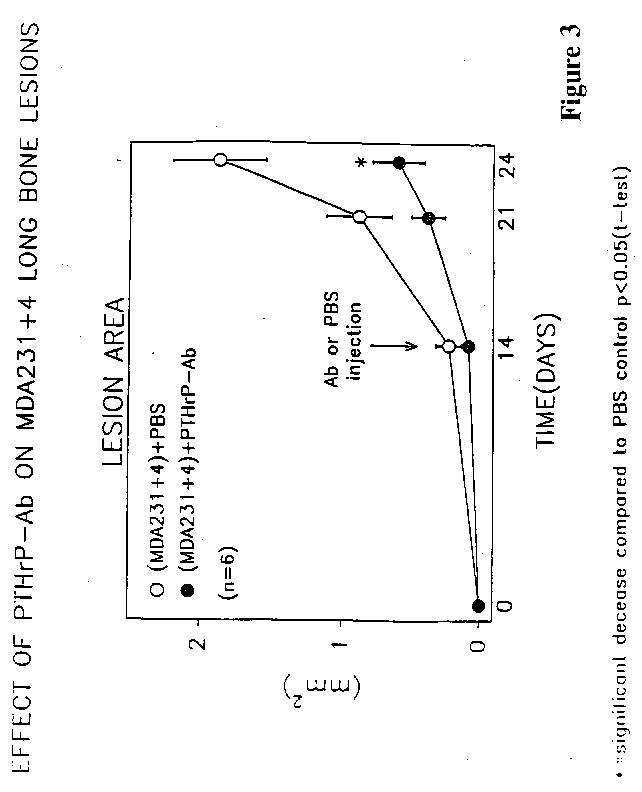 Method to ameliorate osteolysis and metastasis