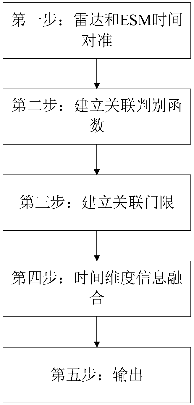 Method for association of ESM passive information with radar active information