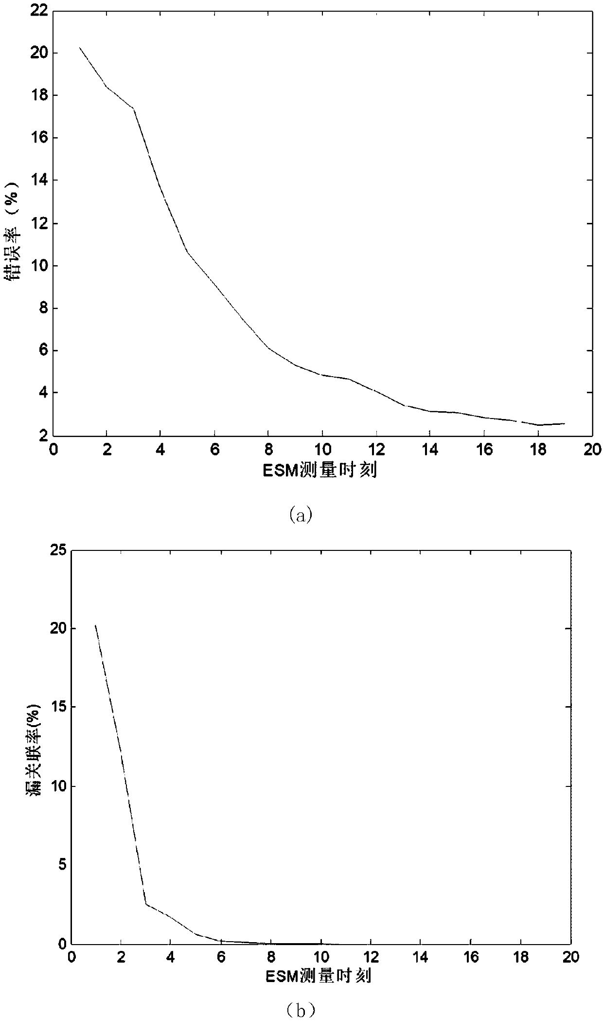 Method for association of ESM passive information with radar active information