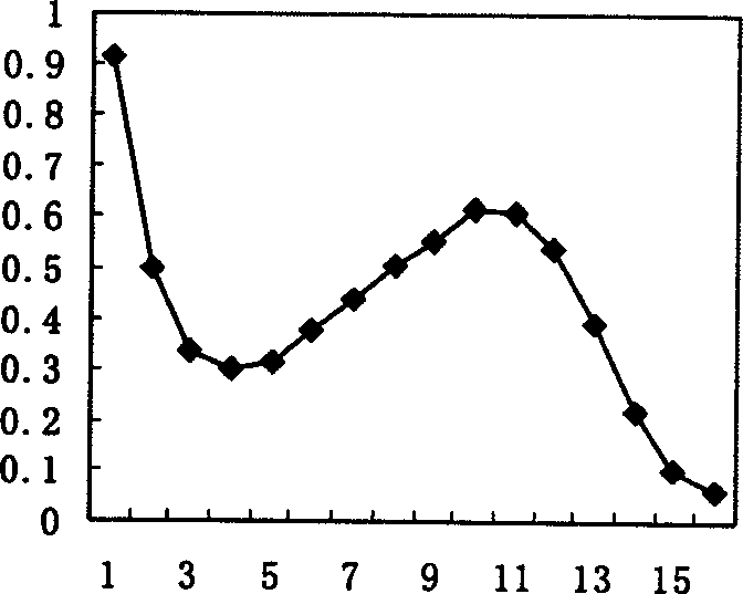 Mononal antibody against avermectin, hybridoma cell line secreting the same and its preparation method