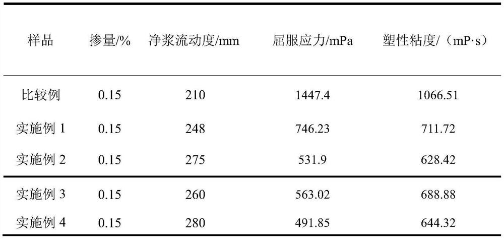 A polycarboxylate water reducer for improving the rheological properties of cement paste and its preparation method