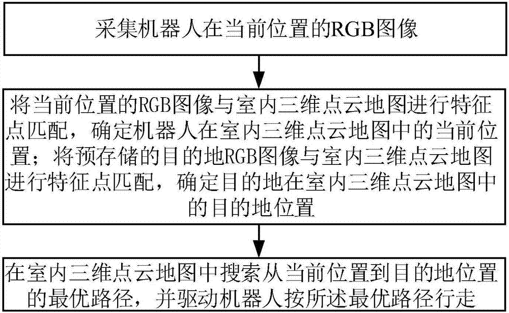 Autonomous location and navigation method and autonomous location and navigation system of robot