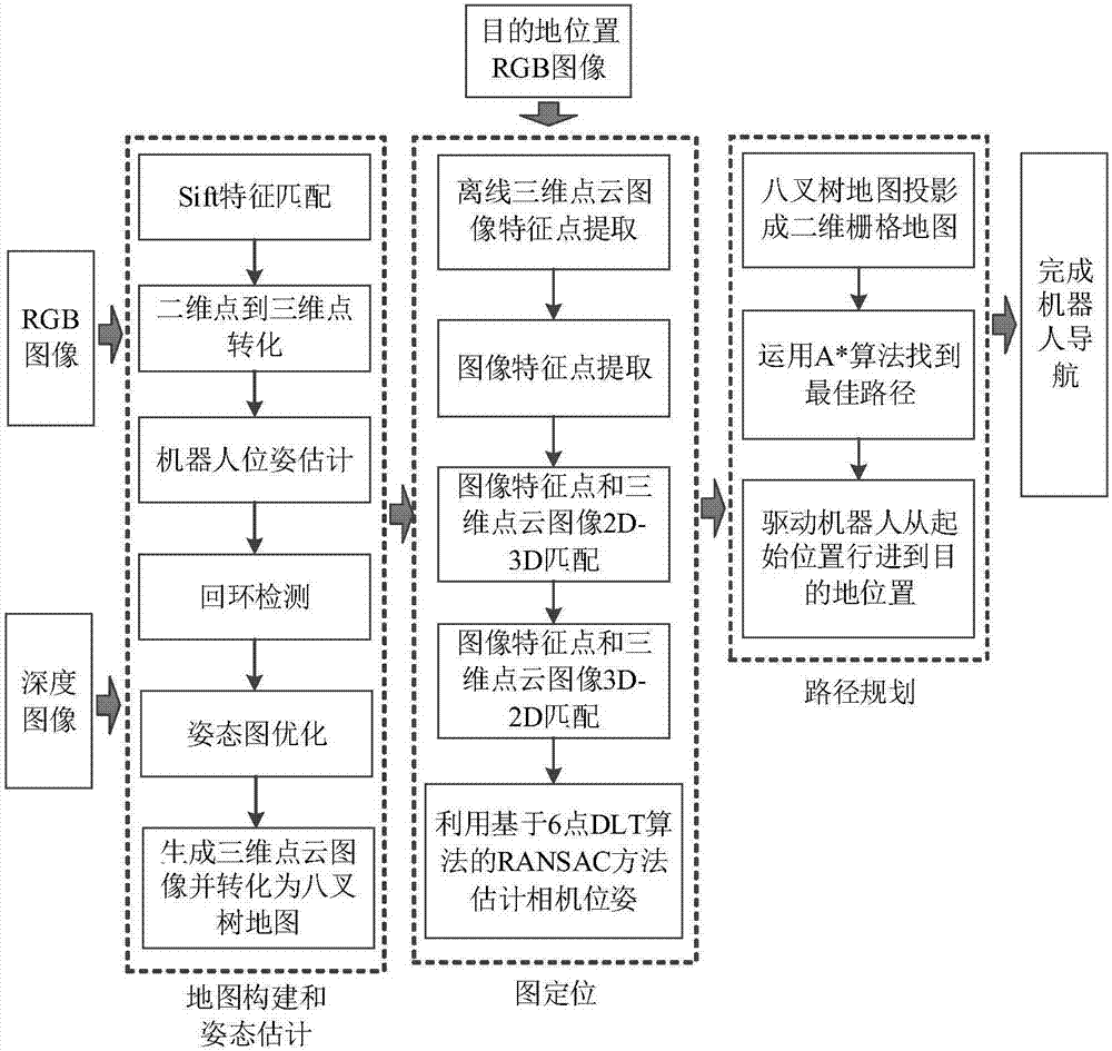 Autonomous location and navigation method and autonomous location and navigation system of robot