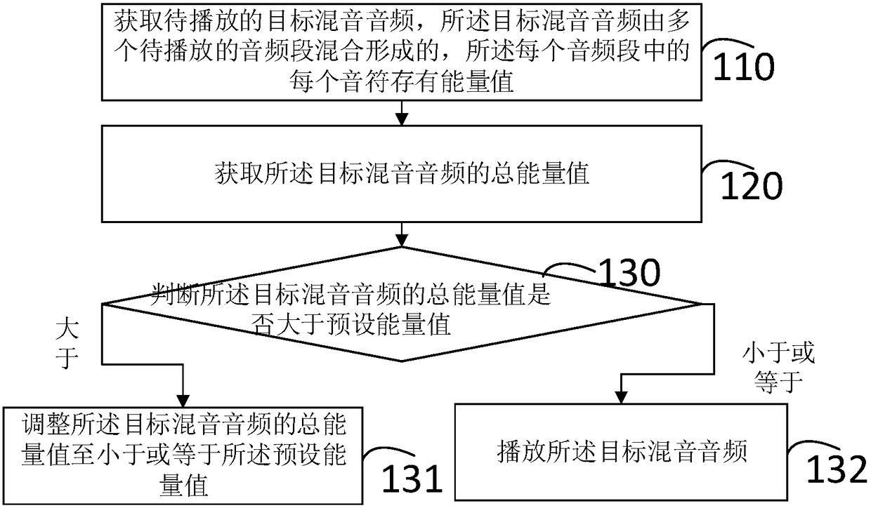 Audio processing method and device