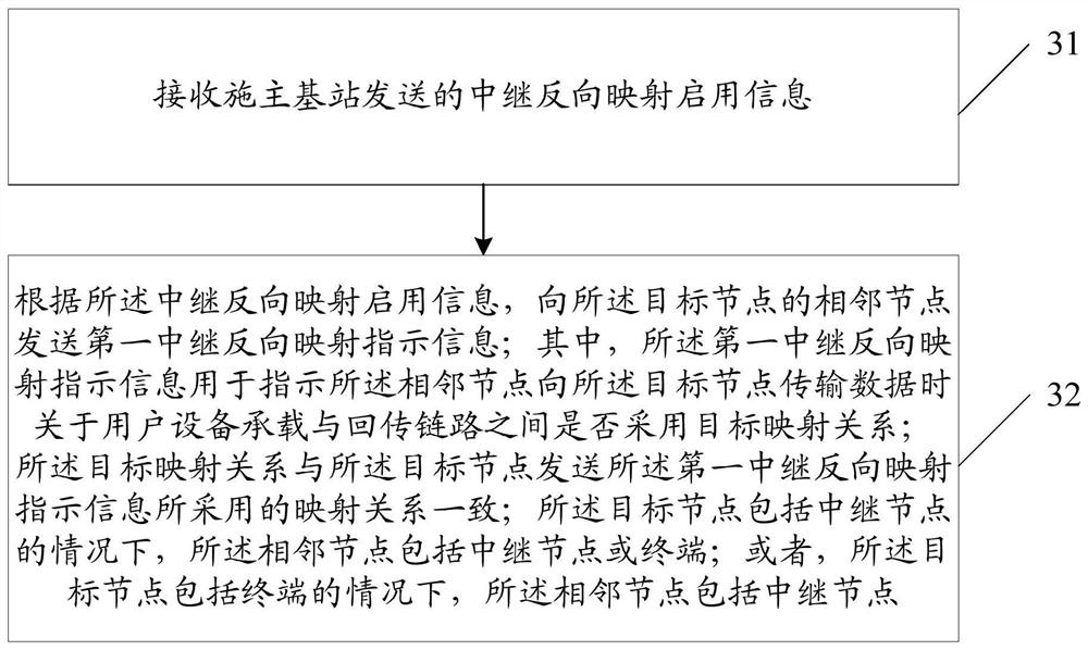 Data transmission method and device, base station, network node and communication equipment