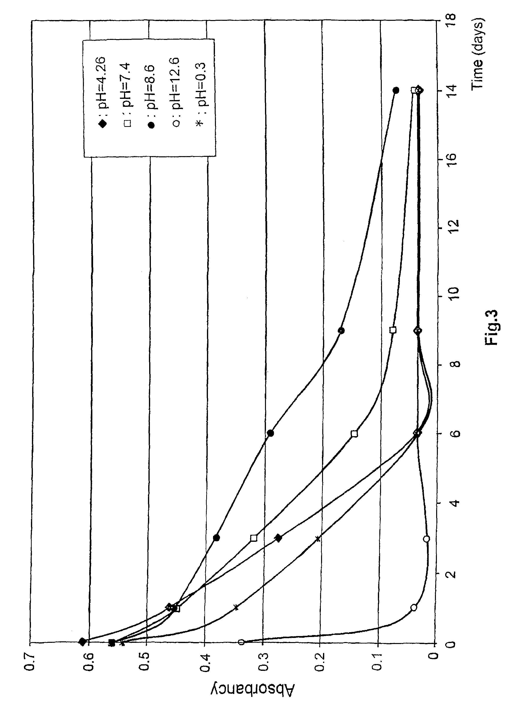 Method for stabilization of S-nitrosoglutathione and composition prepared by the same