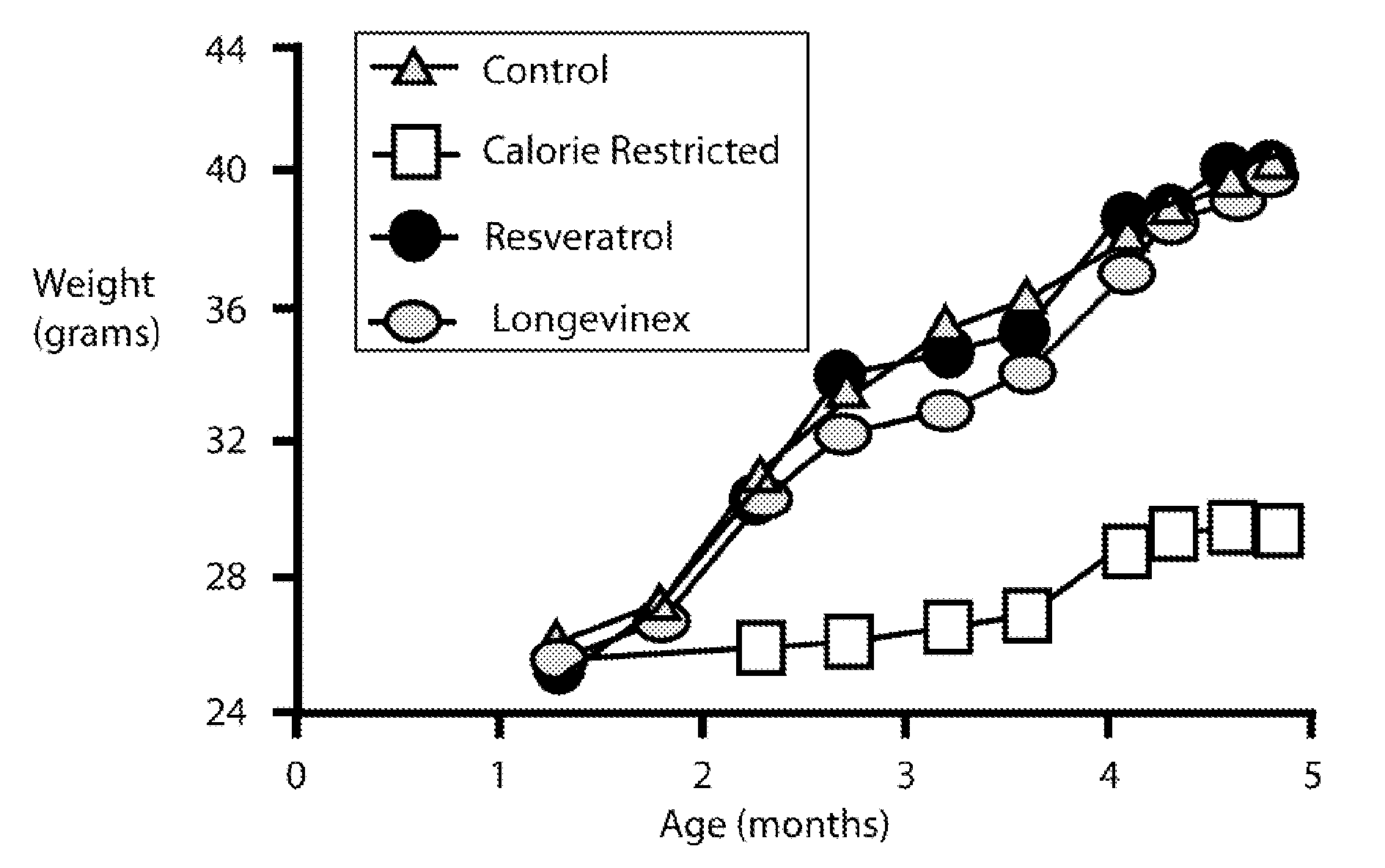 Resveratrol-Containing Compositions And Their Use In Modulating Gene Product Concentration Or Activity