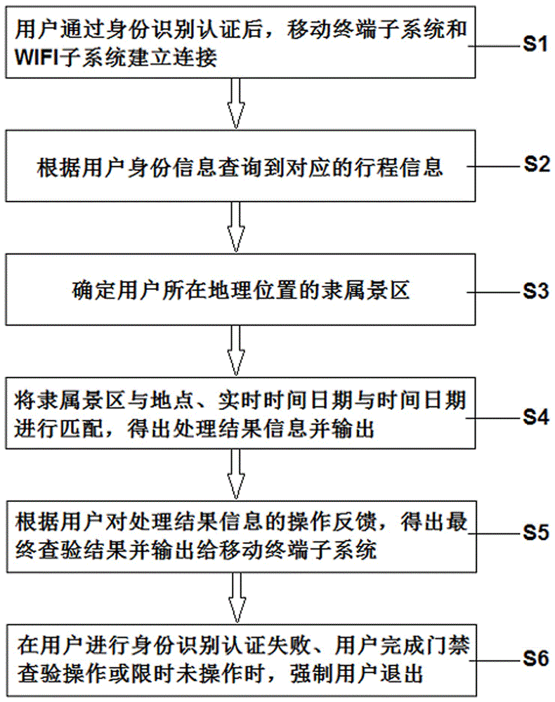 WIFI-based scenic spot entrance guard examination system and use method thereof