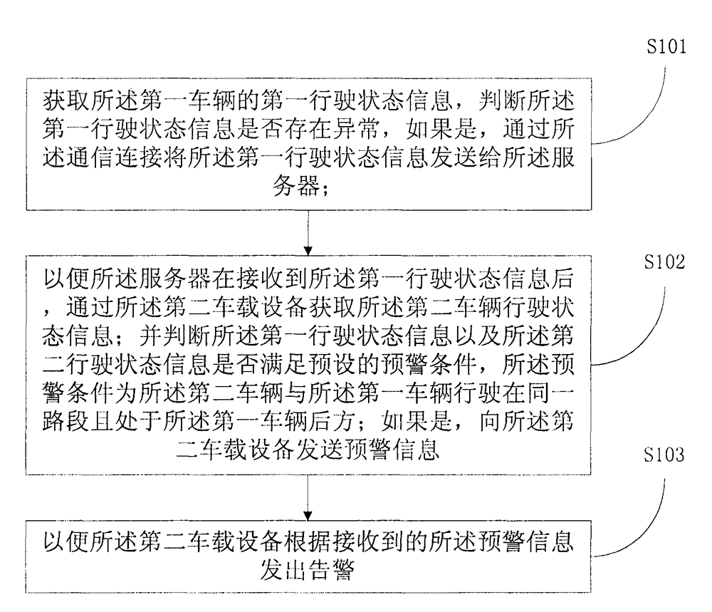 Early warning method for high-speed running