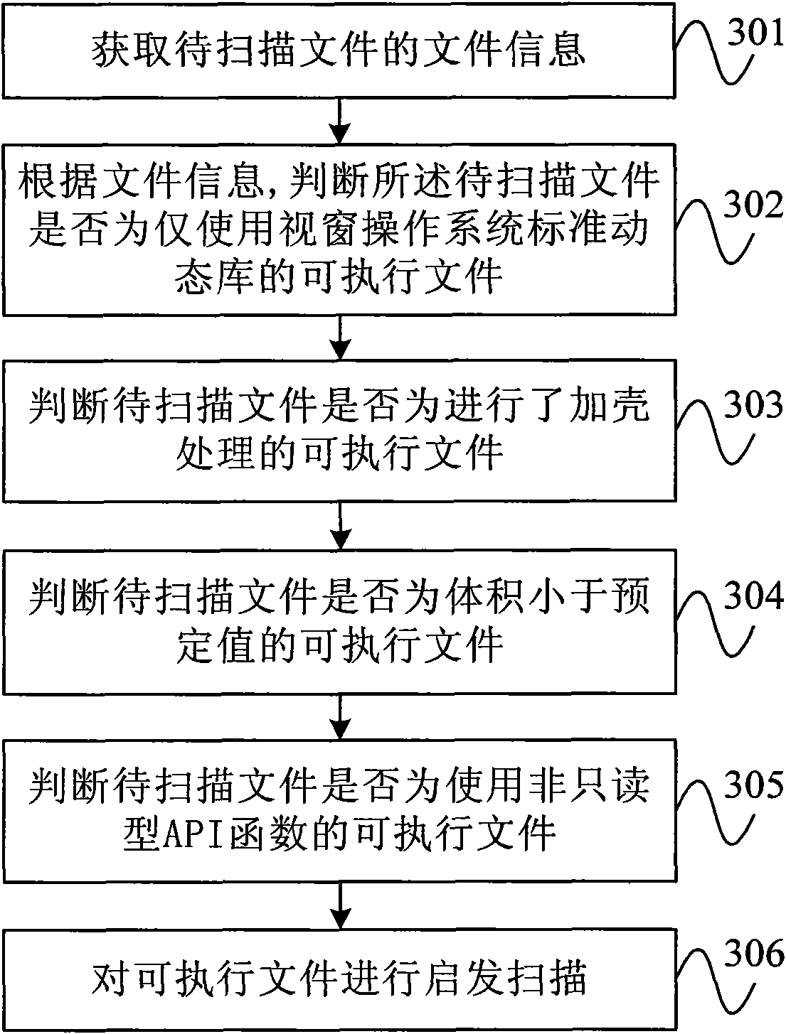 Method and apparatus for scanning virus program